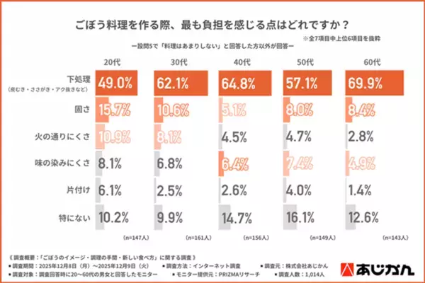 ＜ごぼうは残念な野菜じゃない？！＞「使いにくい野菜」2位でも、手軽に食べられる「ごぼうのお菓子」に期待が高まる