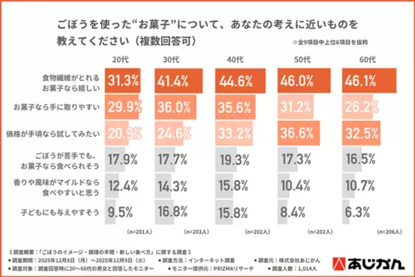 ＜ごぼうは残念な野菜じゃない？！＞「使いにくい野菜」2位でも、手軽に食べられる「ごぼうのお菓子」に期待が高まる