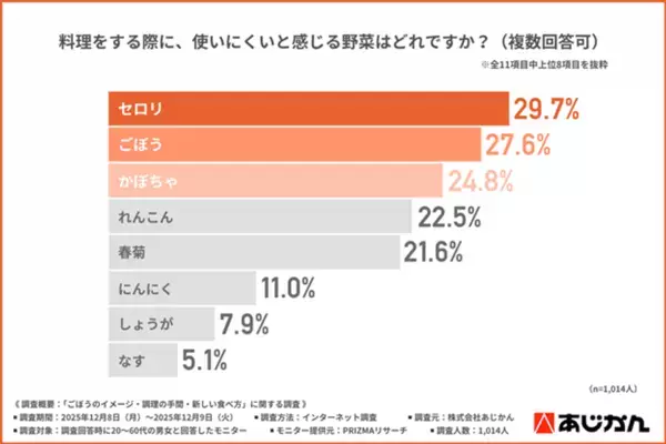 ＜ごぼうは残念な野菜じゃない？！＞「使いにくい野菜」2位でも、手軽に食べられる「ごぼうのお菓子」に期待が高まる