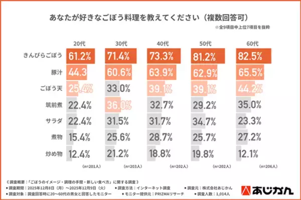＜ごぼうは残念な野菜じゃない？！＞「使いにくい野菜」2位でも、手軽に食べられる「ごぼうのお菓子」に期待が高まる