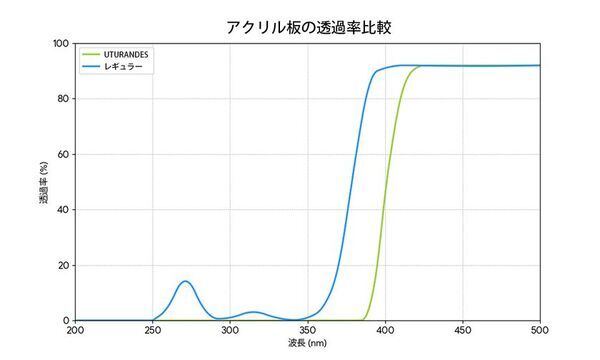 アクリルボックス新標準「UTSURANDES(TM)／ウツランデス(TM)」発売