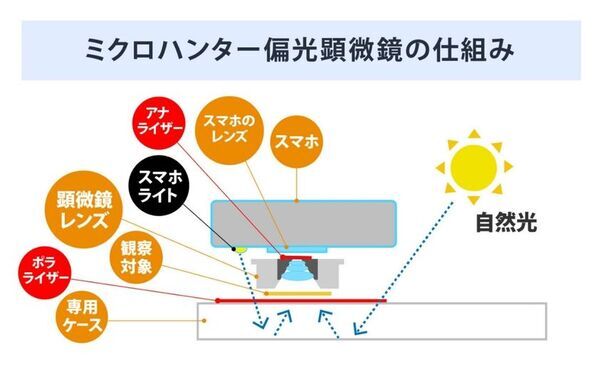 顕微鏡分野に激震！？スマホで光学倍率250倍の「偏光顕微鏡観察」を可能にするレンズ「MH-X250P」1/14よりGREENFUNDINGで先行割引販売を開始