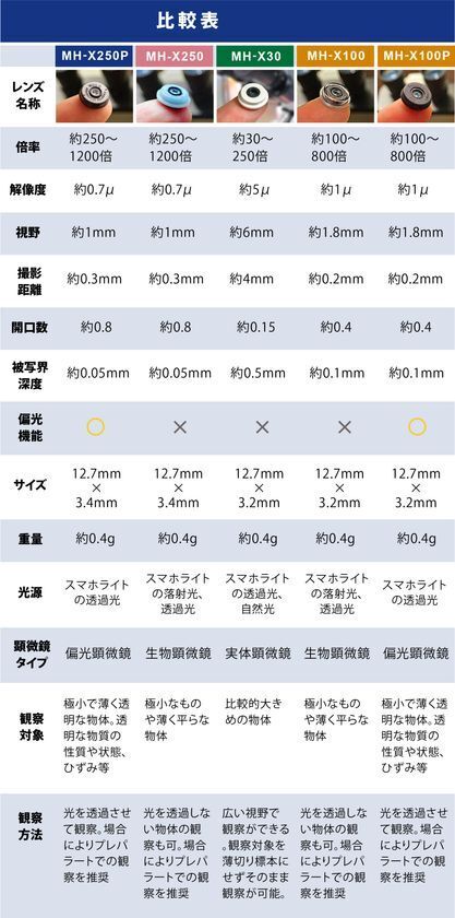 顕微鏡分野に激震！？スマホで光学倍率250倍の「偏光顕微鏡観察」を可能にするレンズ「MH-X250P」1/14よりGREENFUNDINGで先行割引販売を開始