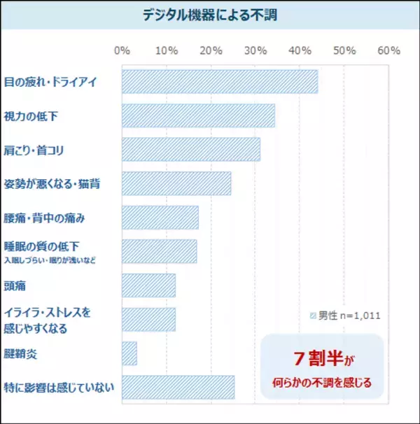 デジタル機器利用による不調の自覚者は約8割　特に女性の約4割は姿勢の不調あり　最新レポート「健康ニーズ基本調査2025《番外編》」を発表