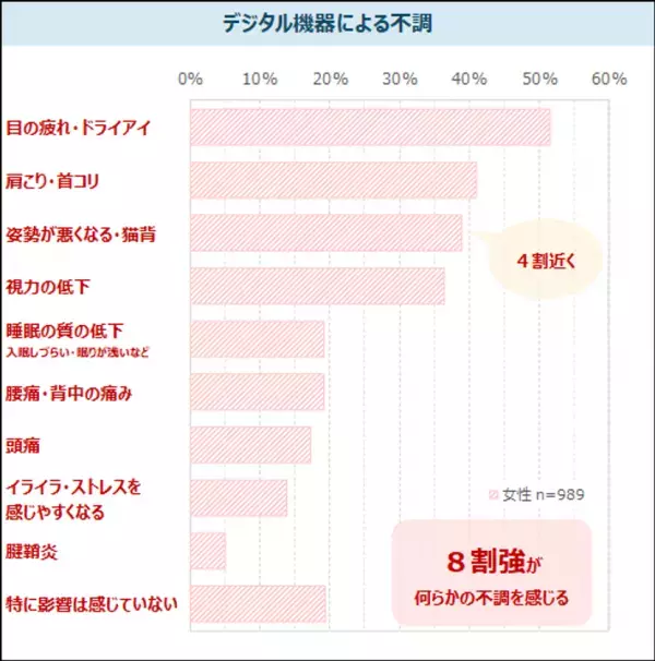 デジタル機器利用による不調の自覚者は約8割　特に女性の約4割は姿勢の不調あり　最新レポート「健康ニーズ基本調査2025《番外編》」を発表