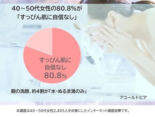 ＜40～50代女性調査＞朝の洗顔、約4割が「水・ぬるま湯のみ」　すっぴん肌に自信がない人は約8割
