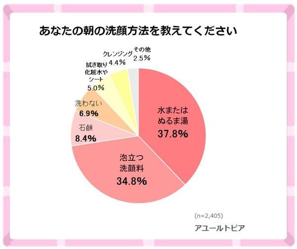 ＜40～50代女性調査＞朝の洗顔、約4割が「水・ぬるま湯のみ」　すっぴん肌に自信がない人は約8割