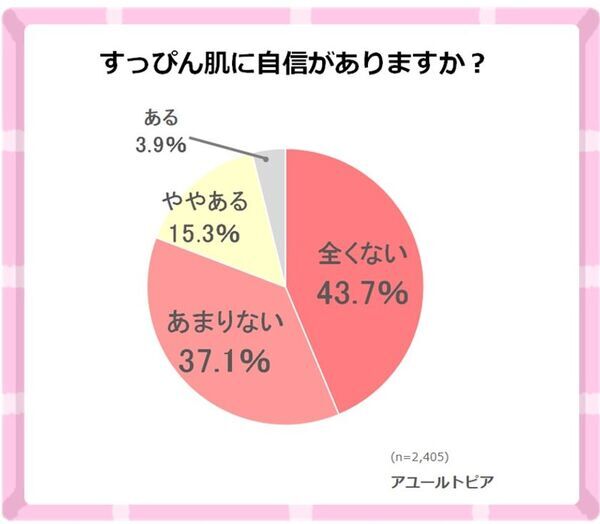 ＜40～50代女性調査＞朝の洗顔、約4割が「水・ぬるま湯のみ」　すっぴん肌に自信がない人は約8割