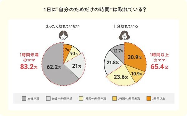 【産後ママ約1,000名調査】産後ママの“自分時間”は1日平均1時間未満。幸せのカギは「1時間以上」のゆとりでした。