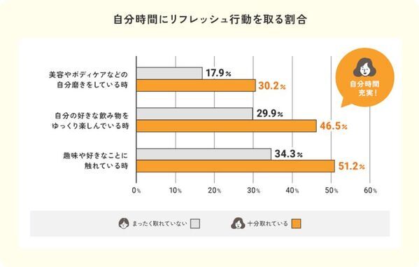 【産後ママ約1,000名調査】産後ママの“自分時間”は1日平均1時間未満。幸せのカギは「1時間以上」のゆとりでした。