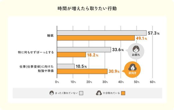 【産後ママ約1,000名調査】産後ママの“自分時間”は1日平均1時間未満。幸せのカギは「1時間以上」のゆとりでした。
