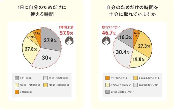 【産後ママ約1,000名調査】産後ママの“自分時間”は1日平均1時間未満。幸せのカギは「1時間以上」のゆとりでした。