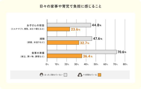 【産後ママ約1,000名調査】産後ママの“自分時間”は1日平均1時間未満。幸せのカギは「1時間以上」のゆとりでした。