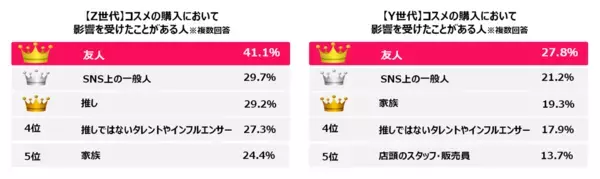 Qoo10「2025年買い物における女性の心理白書」発表。“ロジカル買い”の実態や物を買うときの判断基準、情報収集の仕方、コスメ・スキンケアの予算、ECモールでレビューを見る人の割合等が明らかに！