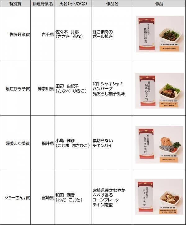＜国産食肉を使用した惣菜レシピのアイデアが全国より集結＞令和7年度 食肉惣菜創作発表会「ミートデリカコンテスト全国大会2025」～ 25道府県・応募総数1,273作品より受賞者８名が決定！～