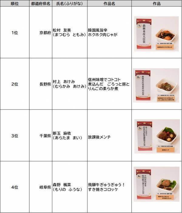 ＜国産食肉を使用した惣菜レシピのアイデアが全国より集結＞令和7年度 食肉惣菜創作発表会「ミートデリカコンテスト全国大会2025」～ 25道府県・応募総数1,273作品より受賞者８名が決定！～