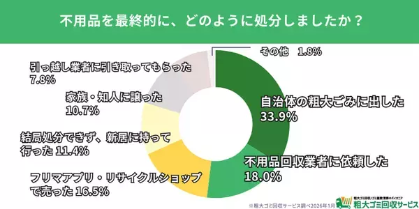 【500人調査】引っ越し準備を約3割が直前対応　不用品処分が間に合わず1割の人が“持ち越し引っ越し”状態