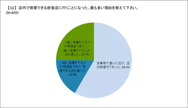 喫煙者の飲食店に関する意識調査(2025年12月)の結果を公開　飲食店の分煙対策の必要性に迫る