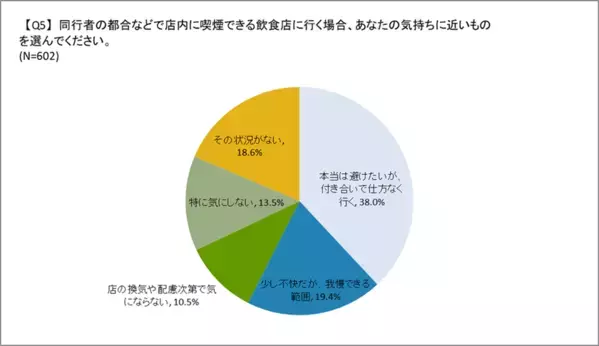喫煙者の飲食店に関する意識調査(2025年12月)の結果を公開　飲食店の分煙対策の必要性に迫る