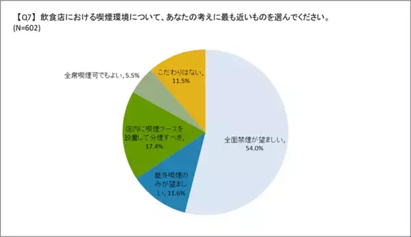 喫煙者の飲食店に関する意識調査(2025年12月)の結果を公開　飲食店の分煙対策の必要性に迫る