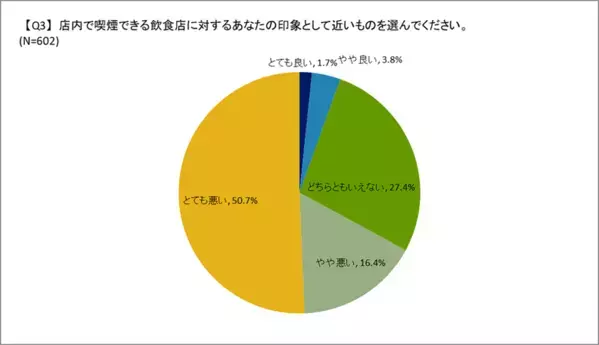 喫煙者の飲食店に関する意識調査(2025年12月)の結果を公開　飲食店の分煙対策の必要性に迫る
