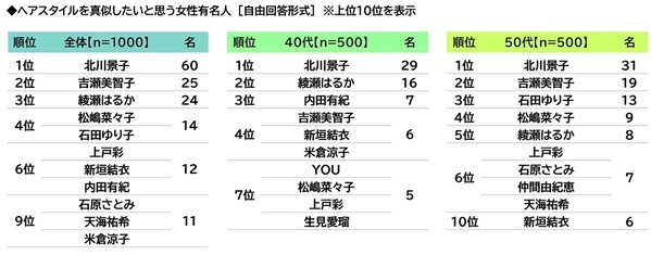 ILACY（アイラシイ）調べ　ミドルエイジ女性が感じる髪の悩み　「パサつき・乾燥」「うねり・くせ毛」は半数以上が“悩んでいる”と回答