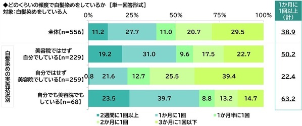 ILACY（アイラシイ）調べ　ミドルエイジ女性が感じる髪の悩み　「パサつき・乾燥」「うねり・くせ毛」は半数以上が“悩んでいる”と回答