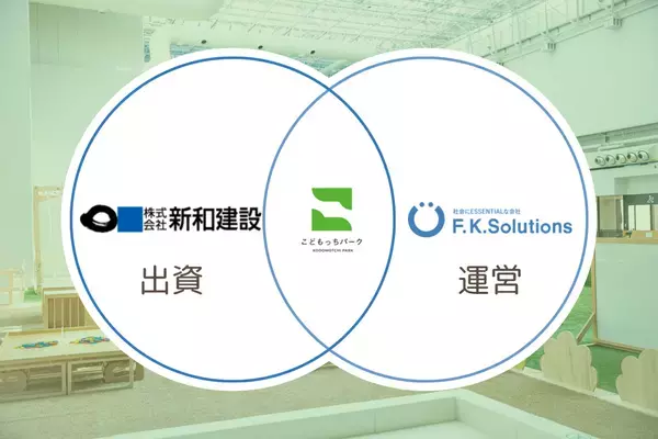 株式会社F.K.Solutionsが株式会社新和建設と連携し、こどもっちパーク名古屋なかがわ店OPEN