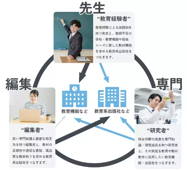 東京書籍グループのあすとろ出版、教師不足の解消と教材編集者の確保を支援する「教育専門人材派遣」を2026年1月5日より本格スタート