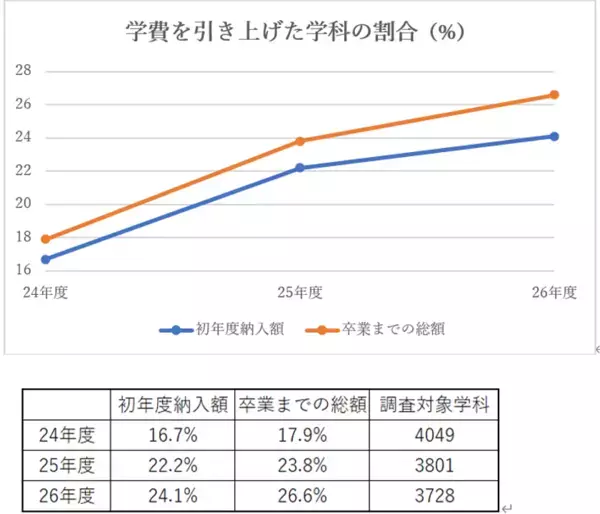 “入学時は安い”に要注意！私立大学で在学中に膨らむ学費負担が拡大― 学費ナビ、3年連続の学費実態調査で判明 ―
