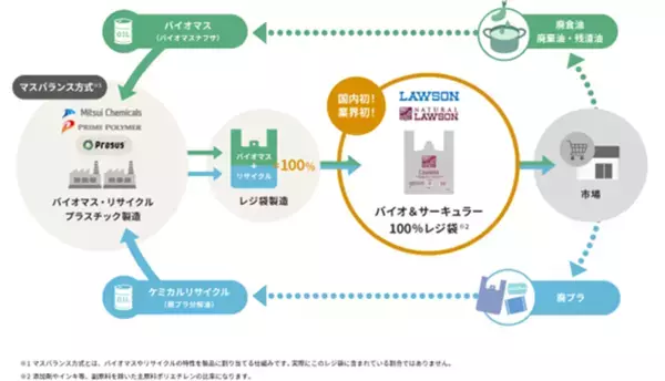 ～ コンビニ業界初、ローソンと三井化学の「バイオ＆サーキュラー」な取り組み ～　マスバランス方式によるバイオマスポリエチレンとケミカルリサイクルポリエチレン「Prasus(R)」が、ナチュラルローソンのレジ袋に採用