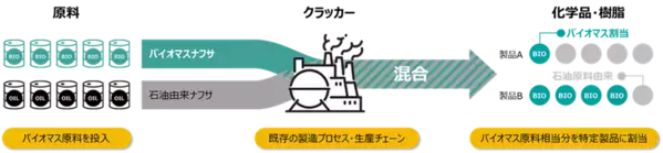 ～ コンビニ業界初、ローソンと三井化学の「バイオ＆サーキュラー」な取り組み ～　マスバランス方式によるバイオマスポリエチレンとケミカルリサイクルポリエチレン「Prasus(R)」が、ナチュラルローソンのレジ袋に採用