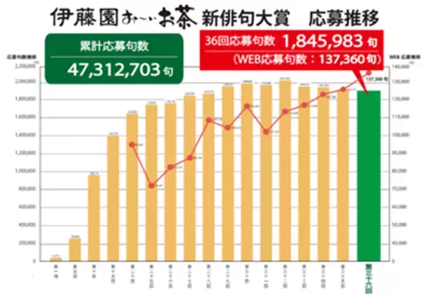 応募締切迫る！＜2月28日(土)当日消印/送信有効＞「第三十七回伊藤園お～いお茶新俳句大賞」作品募集中！