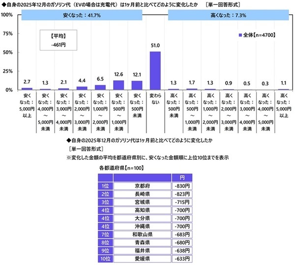 都道府県別のカーライフにおける節約術の実践率　「自動車購入費の節約」「ドライブ費用の節約」「車検・メンテナンス費用の節約」ではいずれも福井県が1位、「ガソリン代の節約」では岩手県、「自動車保険料の節約」では兵庫県が1位（アクサ損害保険調べ）
