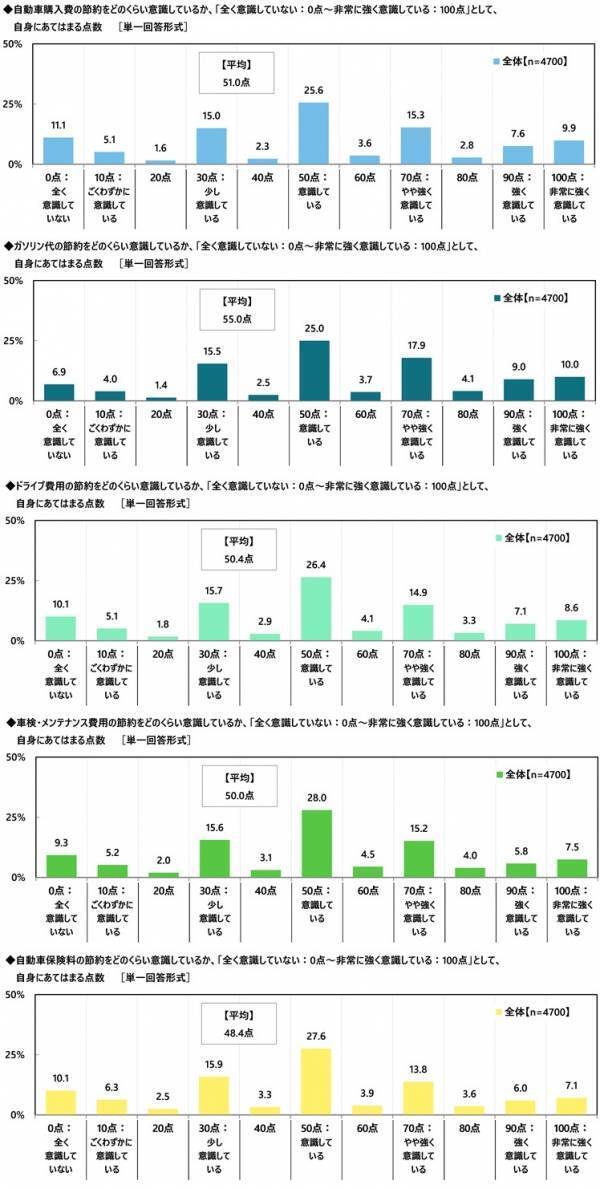 都道府県別のカーライフにおける節約術の実践率　「自動車購入費の節約」「ドライブ費用の節約」「車検・メンテナンス費用の節約」ではいずれも福井県が1位、「ガソリン代の節約」では岩手県、「自動車保険料の節約」では兵庫県が1位（アクサ損害保険調べ）