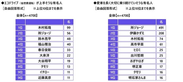 都道府県別のカーライフにおける節約術の実践率　「自動車購入費の節約」「ドライブ費用の節約」「車検・メンテナンス費用の節約」ではいずれも福井県が1位、「ガソリン代の節約」では岩手県、「自動車保険料の節約」では兵庫県が1位（アクサ損害保険調べ）