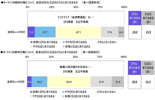 都道府県別のカーライフにおける節約術の実践率　「自動車購入費の節約」「ドライブ費用の節約」「車検・メンテナンス費用の節約」ではいずれも福井県が1位、「ガソリン代の節約」では岩手県、「自動車保険料の節約」では兵庫県が1位（アクサ損害保険調べ）