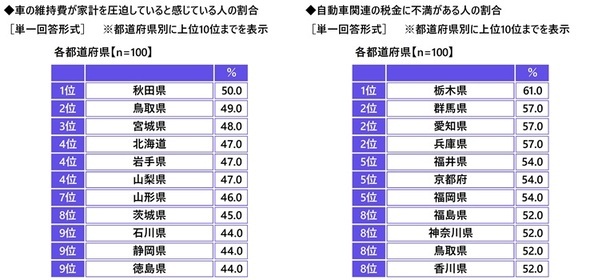 都道府県別のカーライフにおける節約術の実践率　「自動車購入費の節約」「ドライブ費用の節約」「車検・メンテナンス費用の節約」ではいずれも福井県が1位、「ガソリン代の節約」では岩手県、「自動車保険料の節約」では兵庫県が1位（アクサ損害保険調べ）