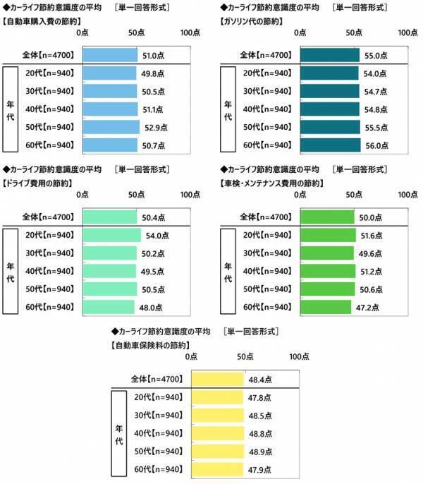 都道府県別のカーライフにおける節約術の実践率　「自動車購入費の節約」「ドライブ費用の節約」「車検・メンテナンス費用の節約」ではいずれも福井県が1位、「ガソリン代の節約」では岩手県、「自動車保険料の節約」では兵庫県が1位（アクサ損害保険調べ）