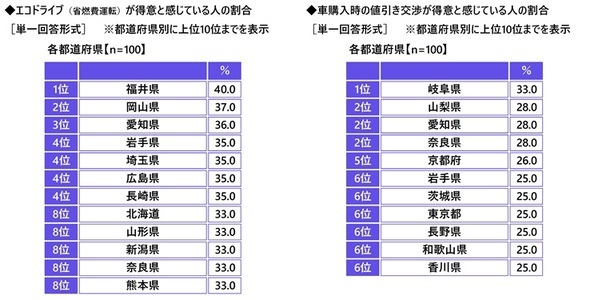 都道府県別のカーライフにおける節約術の実践率　「自動車購入費の節約」「ドライブ費用の節約」「車検・メンテナンス費用の節約」ではいずれも福井県が1位、「ガソリン代の節約」では岩手県、「自動車保険料の節約」では兵庫県が1位（アクサ損害保険調べ）