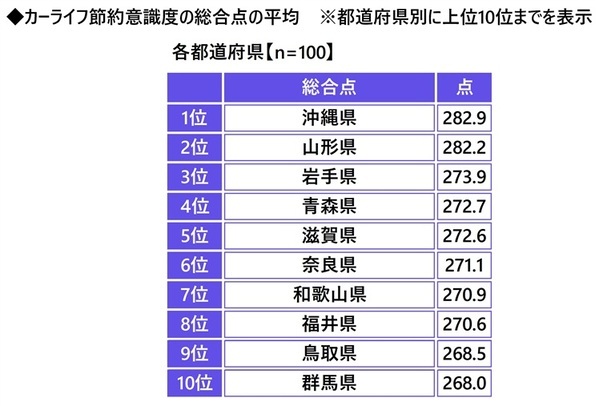 都道府県別のカーライフにおける節約術の実践率　「自動車購入費の節約」「ドライブ費用の節約」「車検・メンテナンス費用の節約」ではいずれも福井県が1位、「ガソリン代の節約」では岩手県、「自動車保険料の節約」では兵庫県が1位（アクサ損害保険調べ）