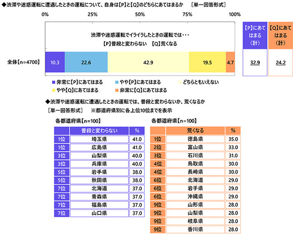 都道府県別のカーライフにおける節約術の実践率　「自動車購入費の節約」「ドライブ費用の節約」「車検・メンテナンス費用の節約」ではいずれも福井県が1位、「ガソリン代の節約」では岩手県、「自動車保険料の節約」では兵庫県が1位（アクサ損害保険調べ）