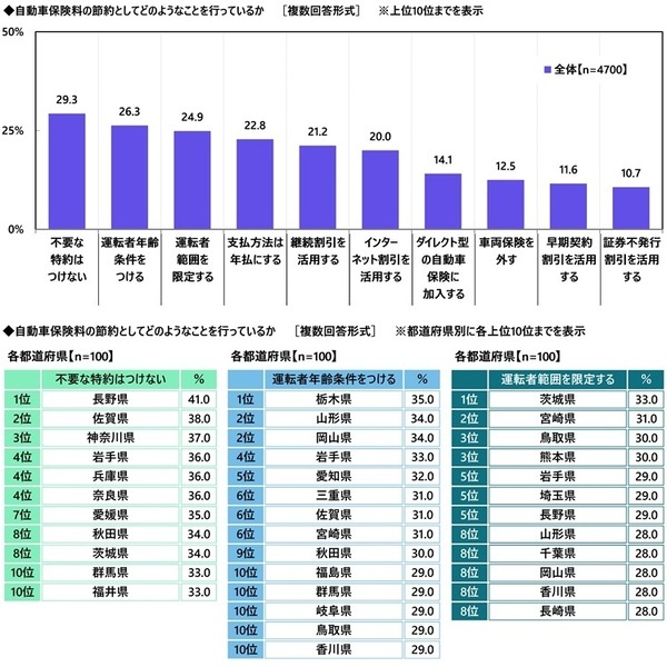 都道府県別のカーライフにおける節約術の実践率　「自動車購入費の節約」「ドライブ費用の節約」「車検・メンテナンス費用の節約」ではいずれも福井県が1位、「ガソリン代の節約」では岩手県、「自動車保険料の節約」では兵庫県が1位（アクサ損害保険調べ）