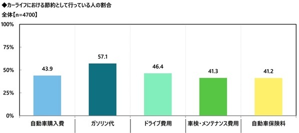 都道府県別のカーライフにおける節約術の実践率　「自動車購入費の節約」「ドライブ費用の節約」「車検・メンテナンス費用の節約」ではいずれも福井県が1位、「ガソリン代の節約」では岩手県、「自動車保険料の節約」では兵庫県が1位（アクサ損害保険調べ）