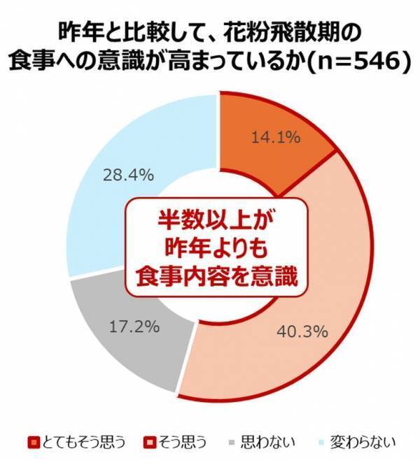 ＜花粉症意識調査2026＞症状長期化で進む「食への回帰」　長期化層の約2人に1人が「去年よりも食事への意識が高まっている」と回答　名医が語る、対策の新常識「カギは“菌のチーム戦”」