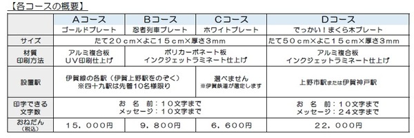 伊賀鉄道２０２６年度まくら木オーナーを募集します！