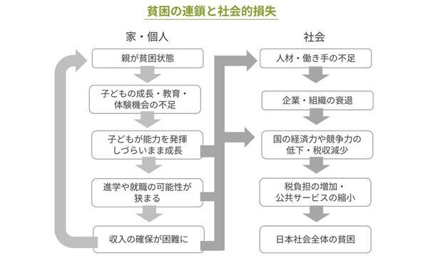 日本の「見えない貧困」を見つめる日　支援現場から浮かび上がる、子どもたちの実像　物価高で十分な食事をとれない家庭が多数【世界社会正義の日】