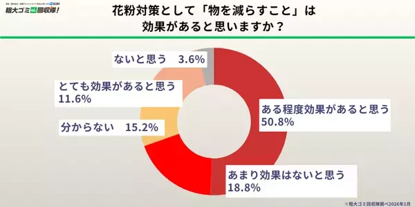 【花粉症の方500人調査】花粉シーズン、約8割が「処分したい物がある」と回答　物を減らせば効果ありと認識しながら放置の実態