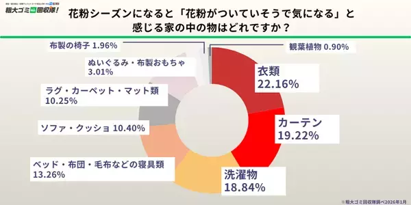 【花粉症の方500人調査】花粉シーズン、約8割が「処分したい物がある」と回答　物を減らせば効果ありと認識しながら放置の実態