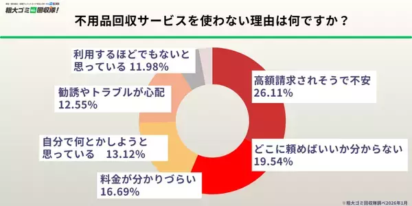 【新生活準備500人調査】約9割が「処分したいのに処分できていない物がある」と回答